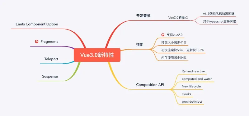 Vue3.0新特性全面解析net 网络资源